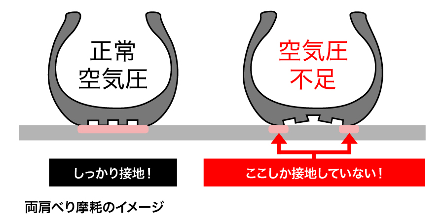 タイヤの空気圧管理をしっかり行いトラブルを予防