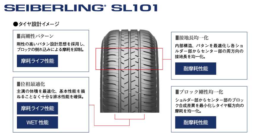 「SEIBERLING SL101 技術解説図版」