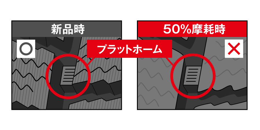 50％摩耗の目安を知らせる「プラットホーム」