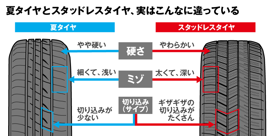 スタッドレスタイヤの適切な使用期間