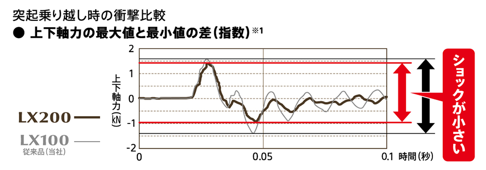 突起乗り越し時の衝突比較