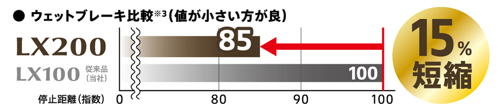 ウェットブレーキ比較