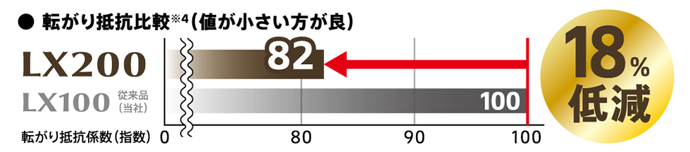 転がり抵抗比較