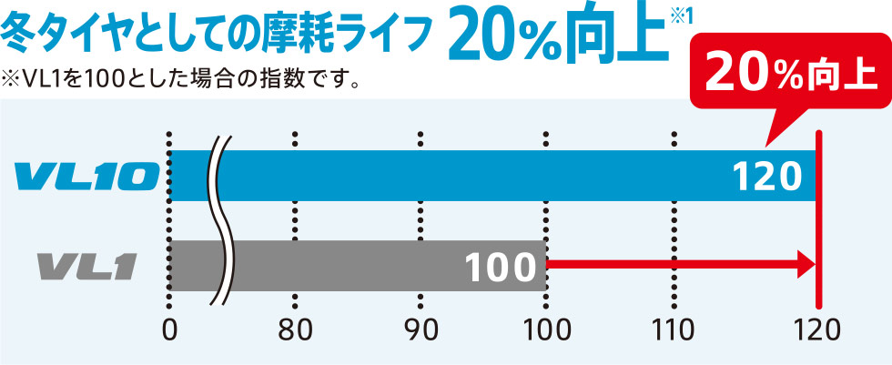 従来品対比摩耗ライフを20%向上