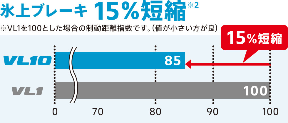 従来品対比氷上ブレーキを15%短縮