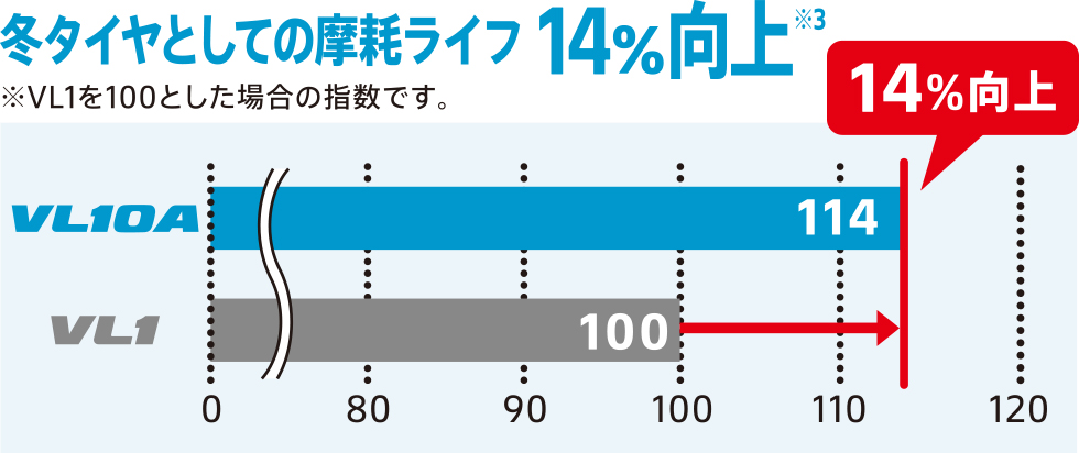 従来品対比摩耗ライフを14%向上