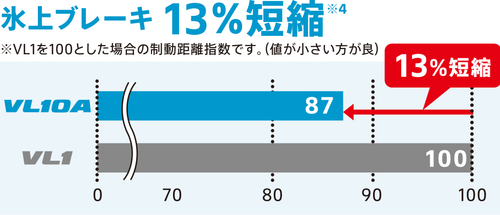 従来品対比氷上ブレーキを13%短縮