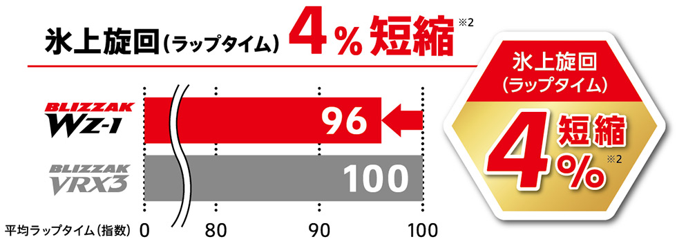 「氷上旋回（ラップタイム）4％短縮」