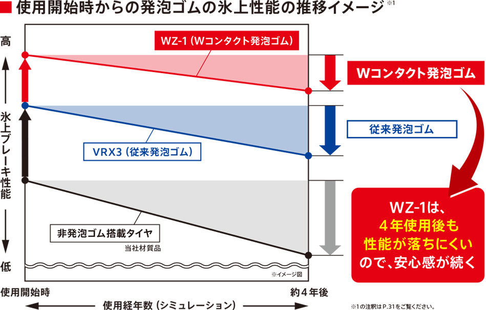 4年使用後でも従来品の新品時を超えるゴムの性能を維持