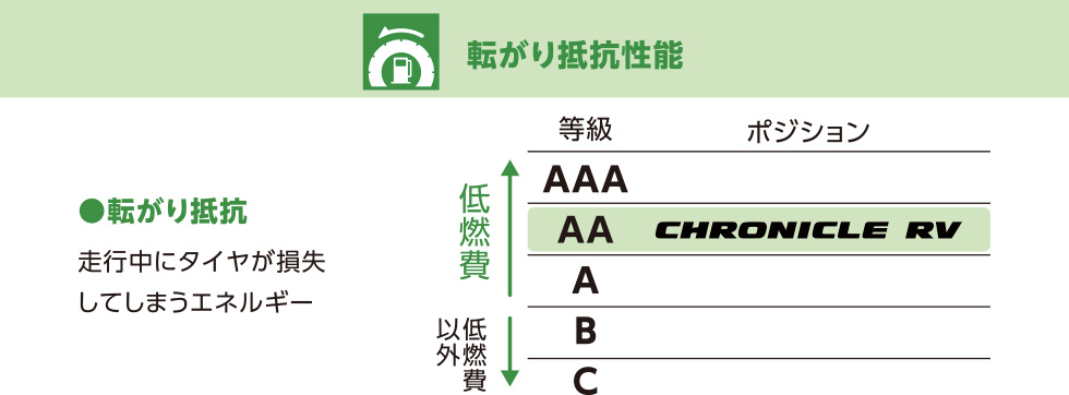 高い低燃費性能