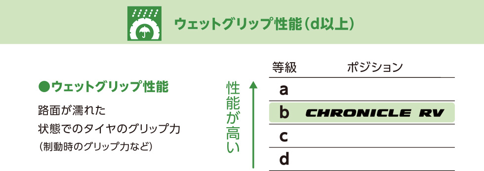 ウェット性能が長持ち