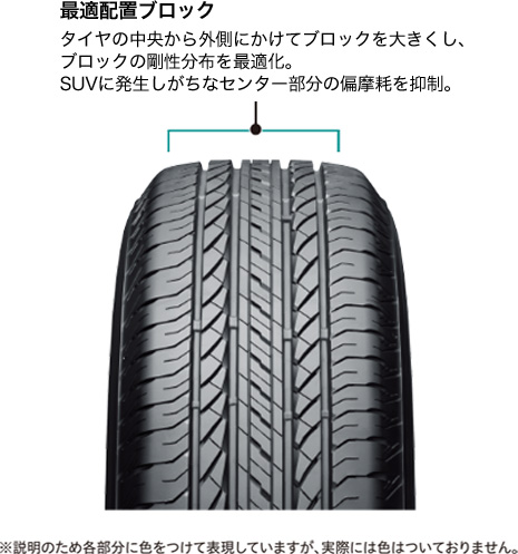 最適配置ブロック