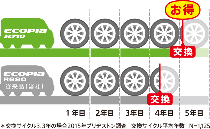 高い低燃費性能
