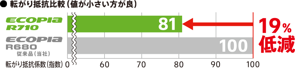 ウェット性能が長持ち