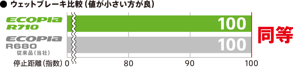 ウェット性能が長持ち