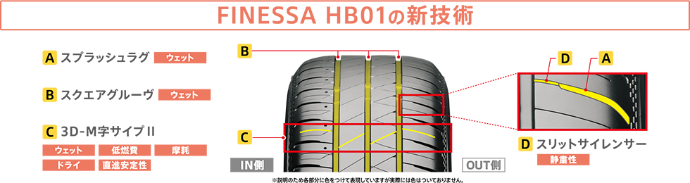 FINESSA HB01の新技術