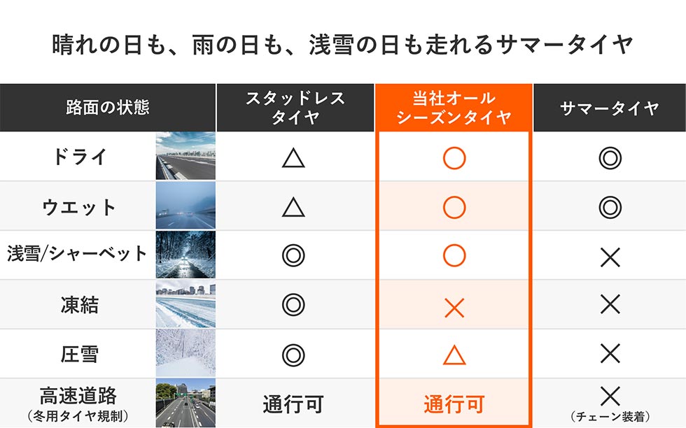 晴れの日も、雨の日も、浅雪の日も走れるサマータイヤ