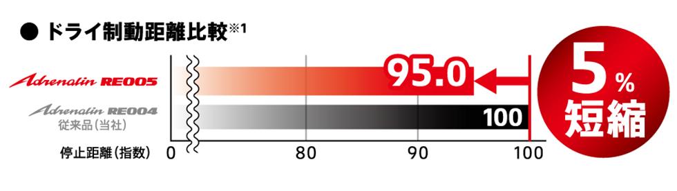 ドライ制動距離比較