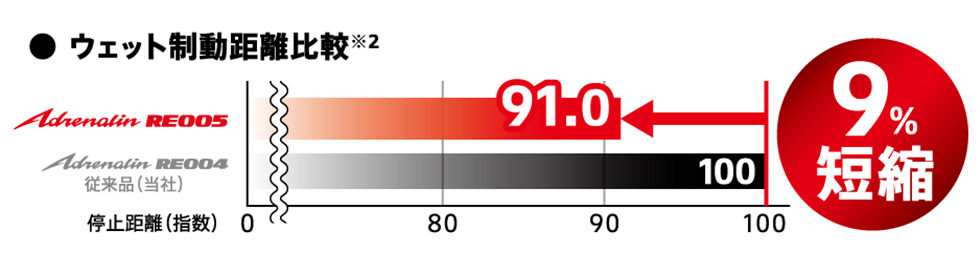 ウェット制動距離比較