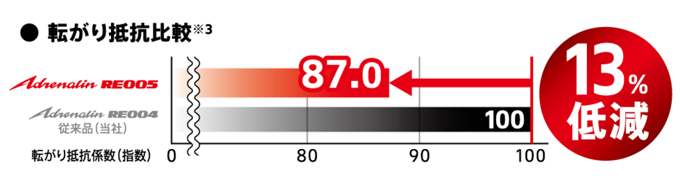 転がり抵抗比較