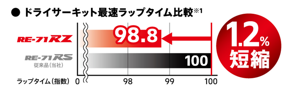 ドライサーキット最速ラップタイム比較