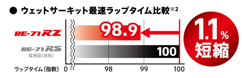 ウェットサーキット最速ラップタイム比較