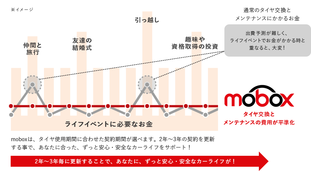 2年～3年毎に更新することで、あなたとご家族に、ずっと安心・安全なカーライフが！